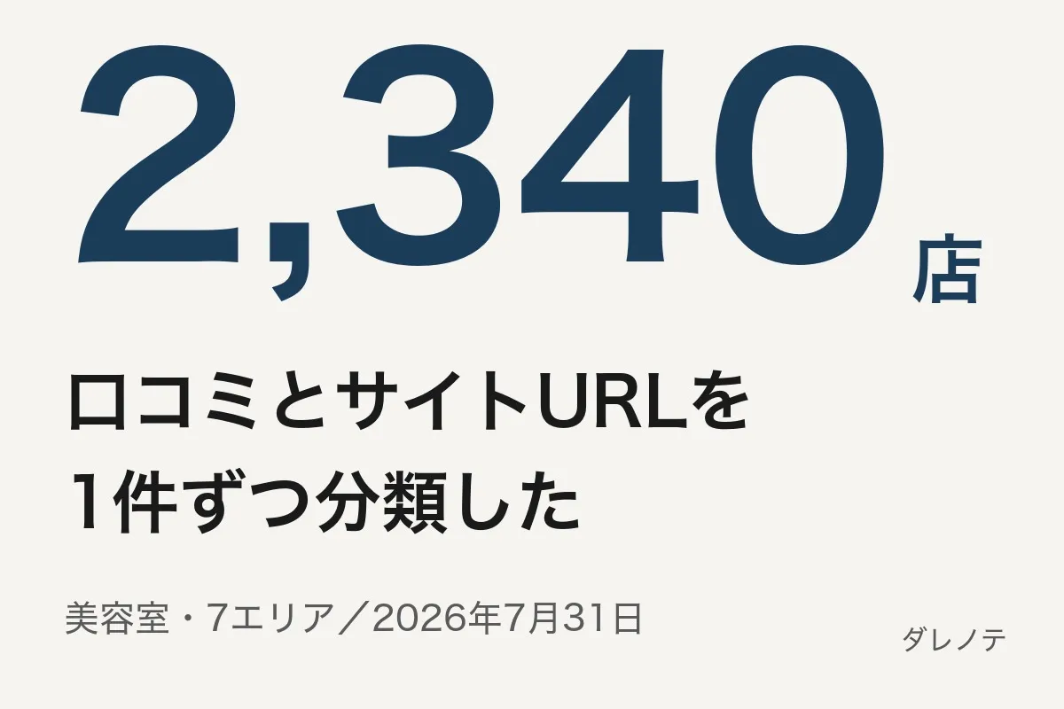 口コミとサイトURLを1件ずつ分類した